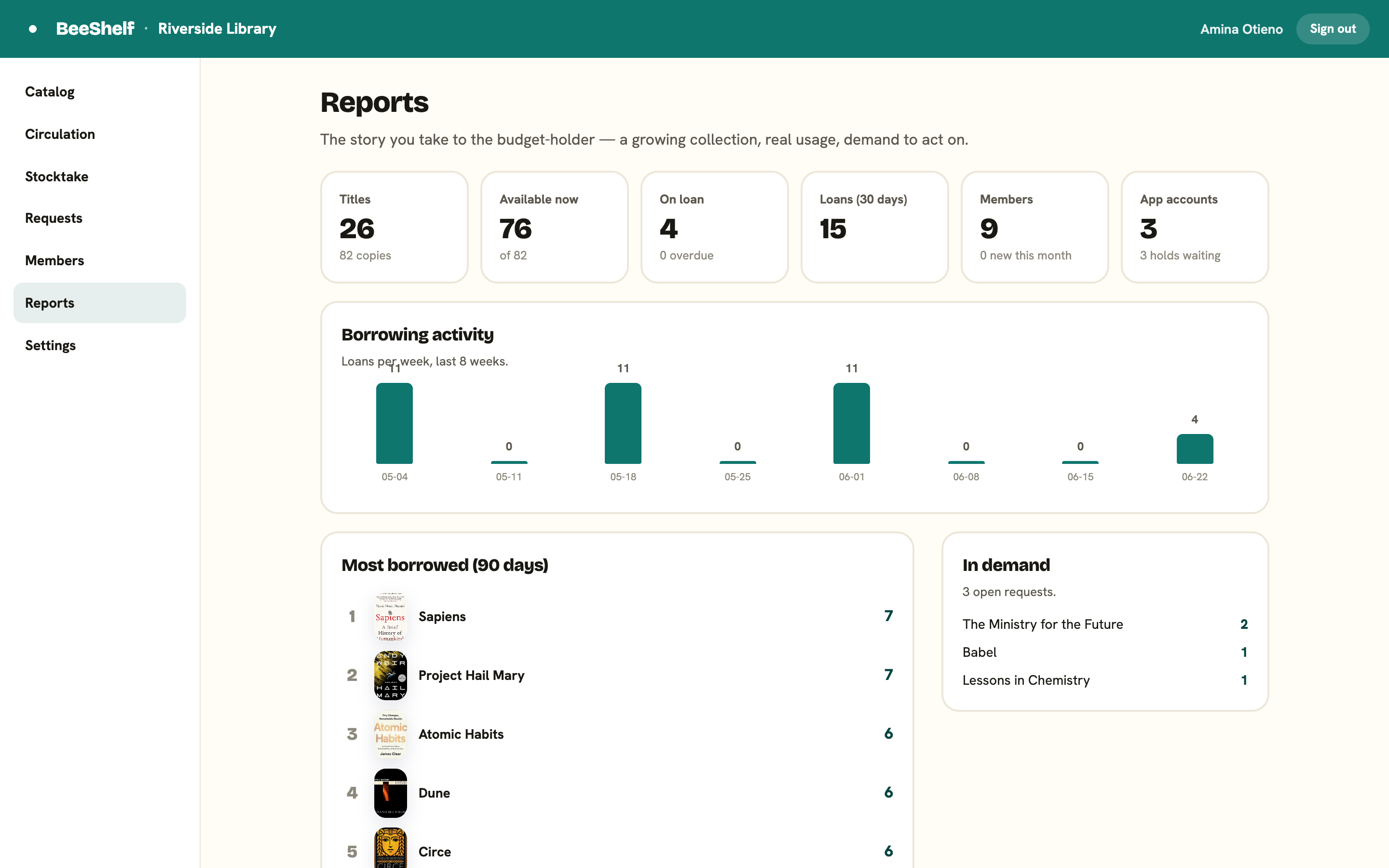The Reports tab with summary cards, a weekly borrowing chart, Most borrowed, and In demand